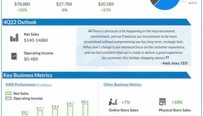 Amazon-Q3-2022-Earnings-Infographic