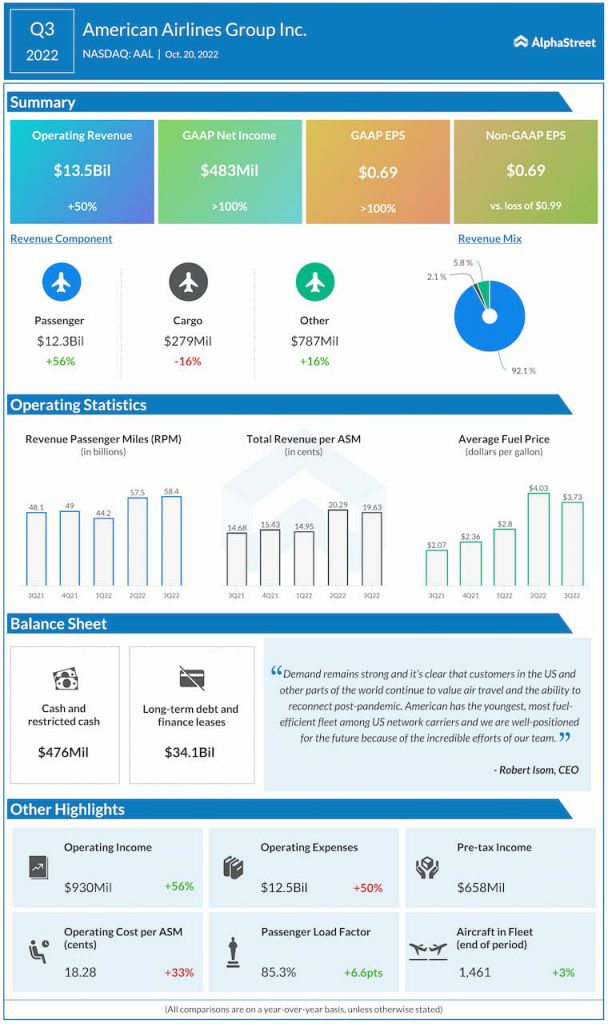 American-Airlines-Q3-2022-Earnings-Infographic