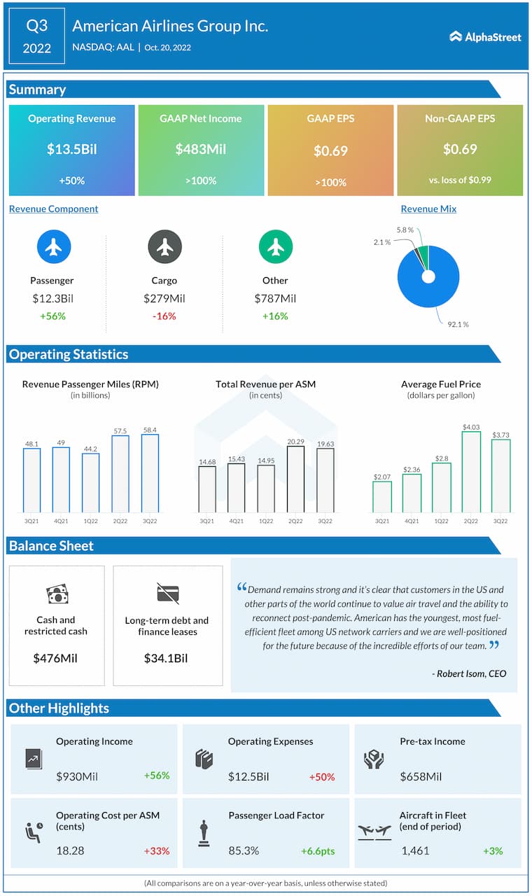 American-Airlines-Q3-2022-Earnings-Infographic