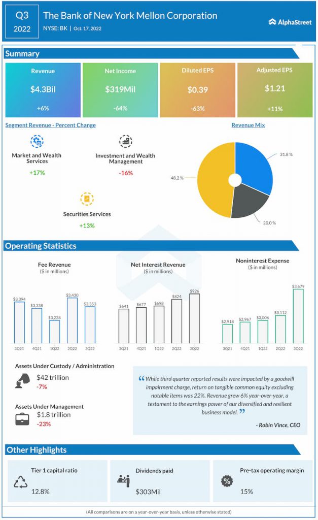 Bank-of-New-York-Mellon-Q3-2022-Earnings-Infographic