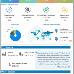 Biogen Q3 2022 earnings infographic