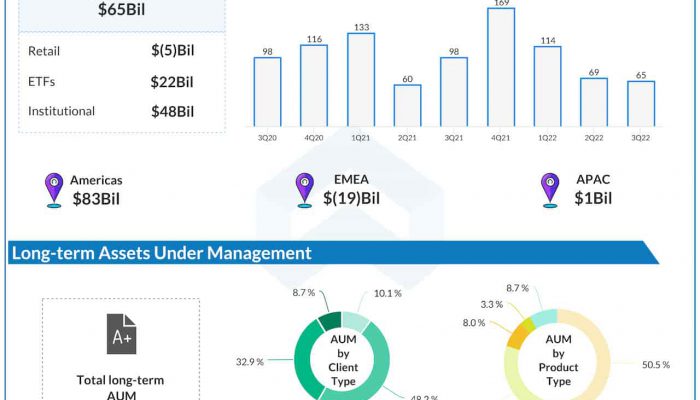 Blackrock Q3 2022 earnings infographic