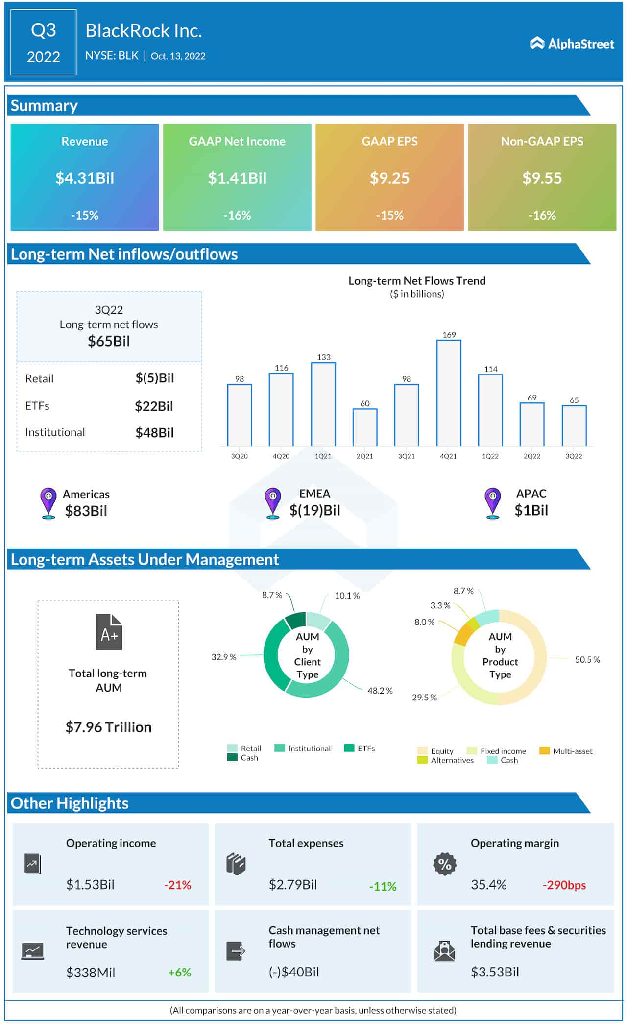 BlackRock Q3 2022 earnings infographic