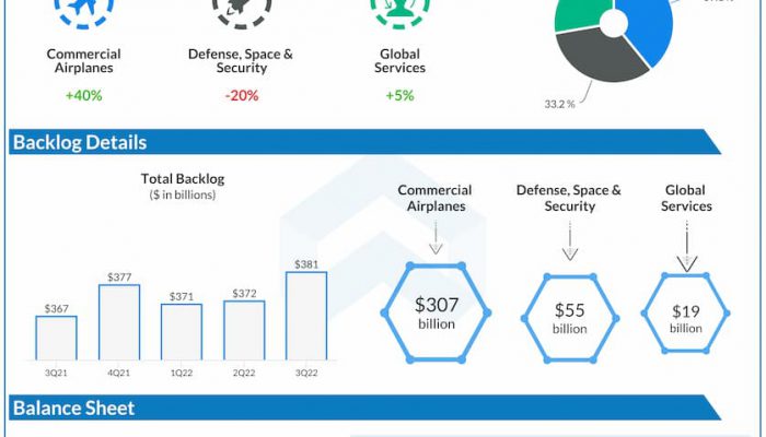 Boeing-Q3-2022-Earnings-Infographic