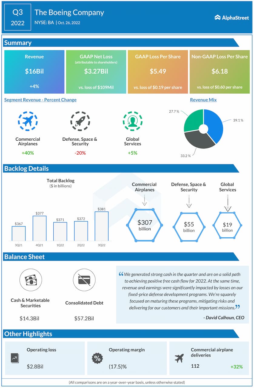 Boeing-Q3-2022-Earnings-Infographic