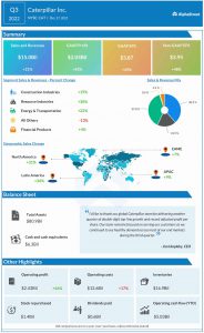 Caterpillar Q3 2022 earnings infographic
