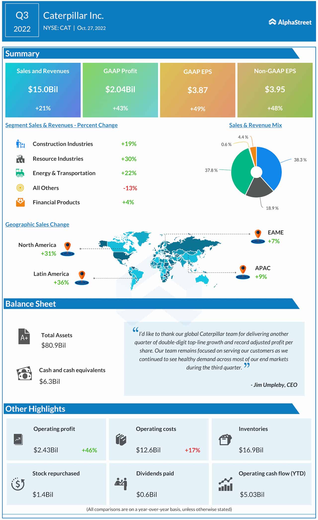 Caterpillar Q3 2022 earnings infographic