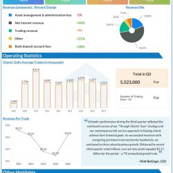 Charles Schwab Q3 2022 earnings infographic