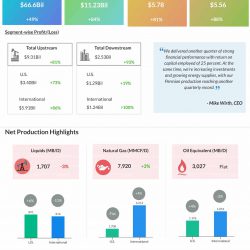 Chevron Q3 2022 earnings infographic