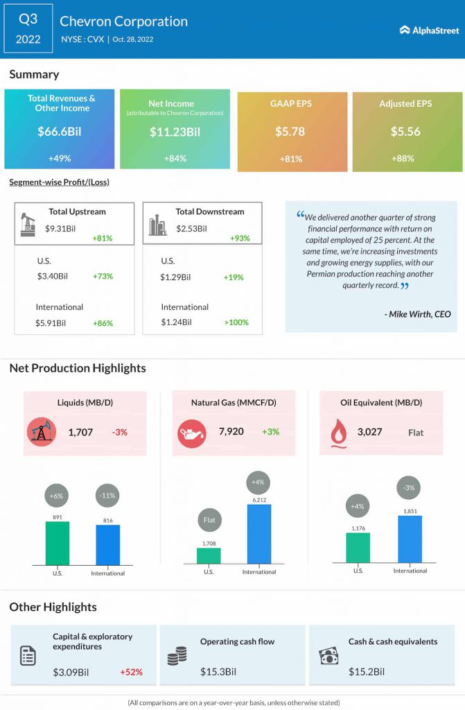 Chevron Q3 2022 earnings infographic