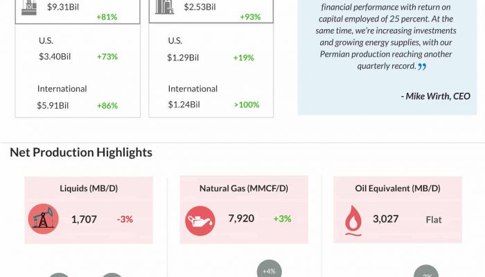 Chevron Q3 2022 earnings infographic
