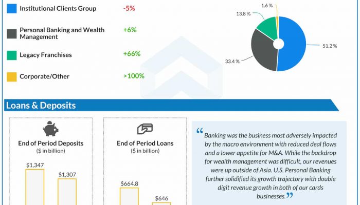 Citigroup Q3 2022 earnings infographic
