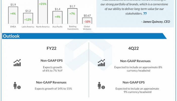 Coca-Cola-Q3-2022-Earnings-Infographic