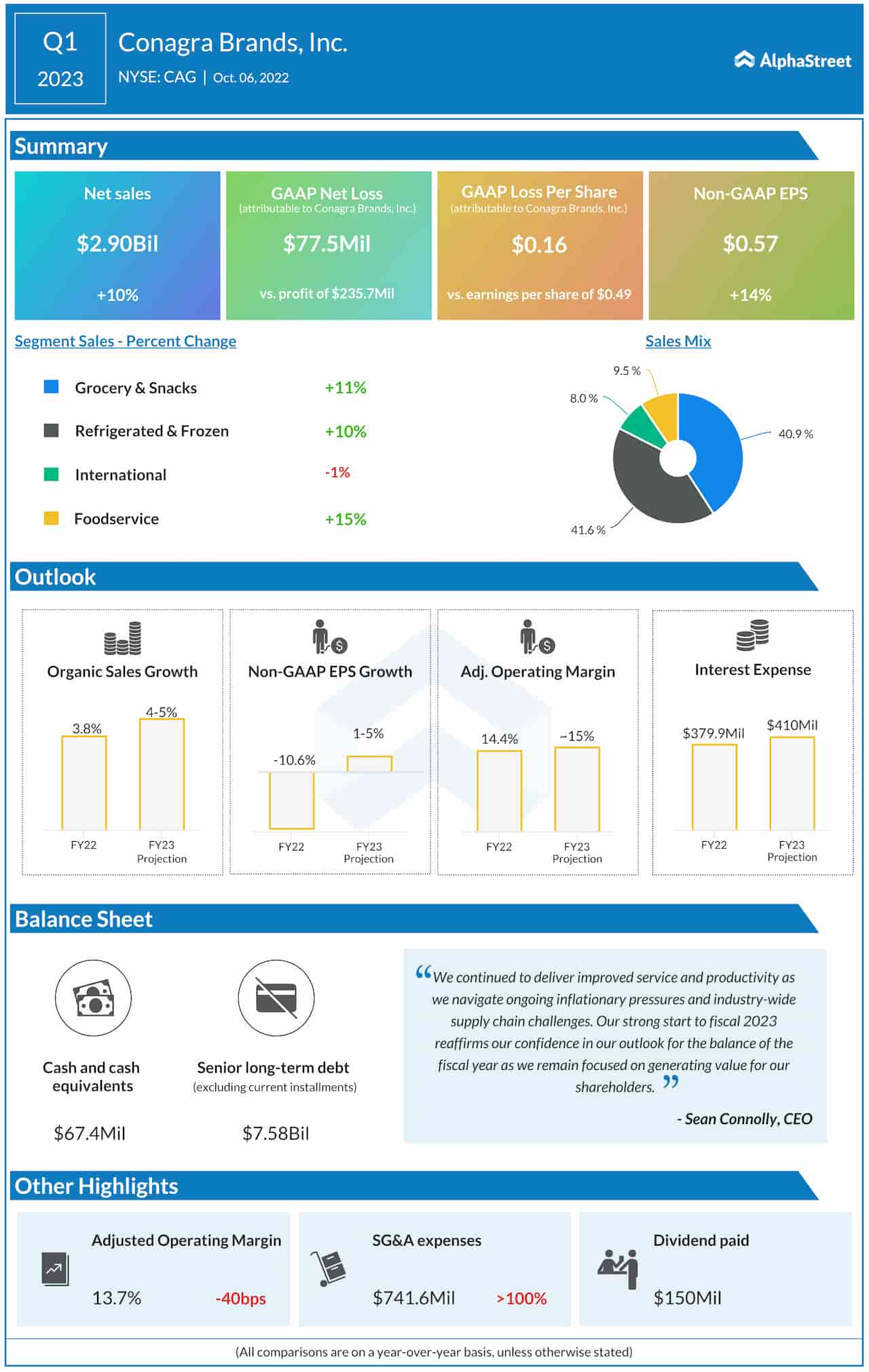 https://cdn.news.alphastreet.com/wp-content/uploads/2022/10/Conagra-Brands-Q1-2023-earnings-infographic.jpg