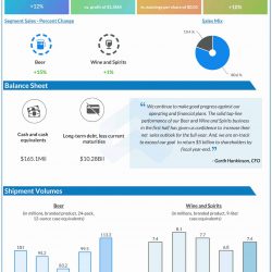 Constellation Brands Q2 2023 earnings infographic