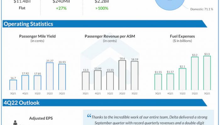 Delta-Air-Lines-Q3-2022-Earnings-Infographic