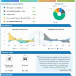 Domino’s Pizza Q3 2022 earnings infographic
