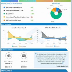 Domino’s Pizza Q3 2022 earnings infographic