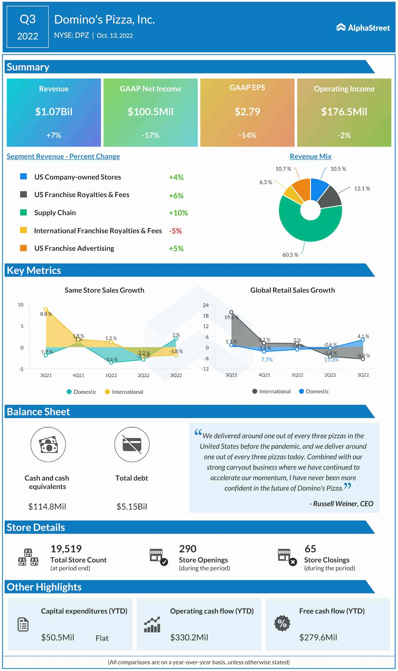 Domino’s Pizza Q3 2022 earnings infographic