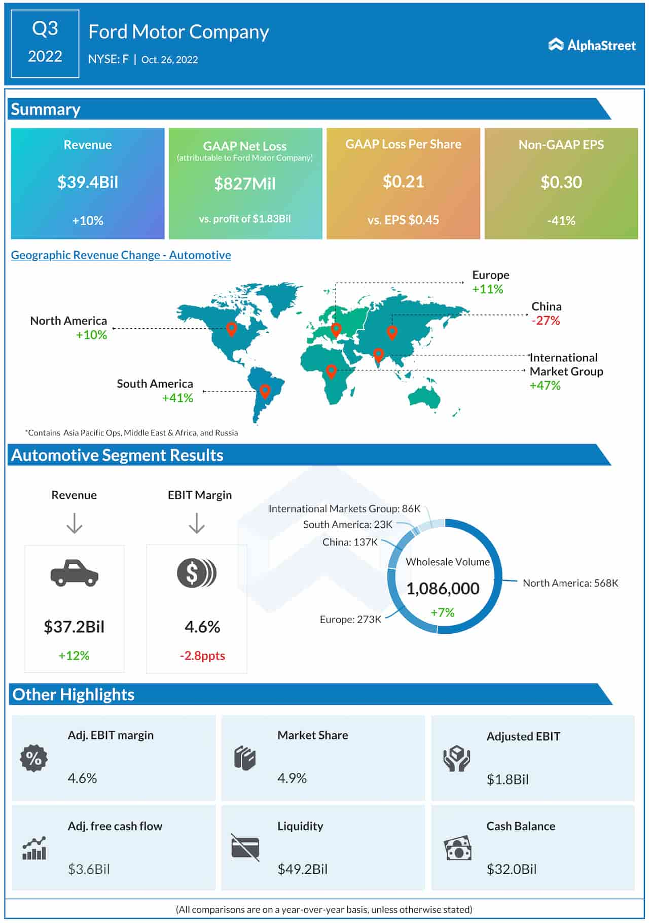 Ford Motor Q3 2022 earnings infographic