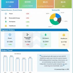 GE Electric Q3 2022 earnings infographic