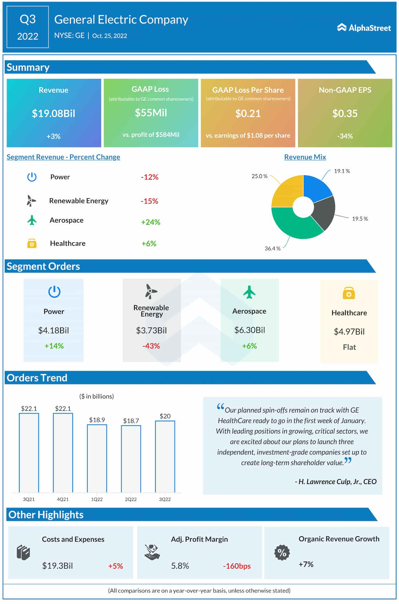 GE Electric Q3 2022 earnings infographic