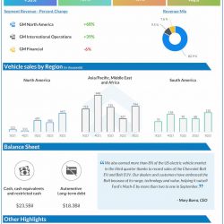 General-Motors-Q3-2022-Earnings-Infographic
