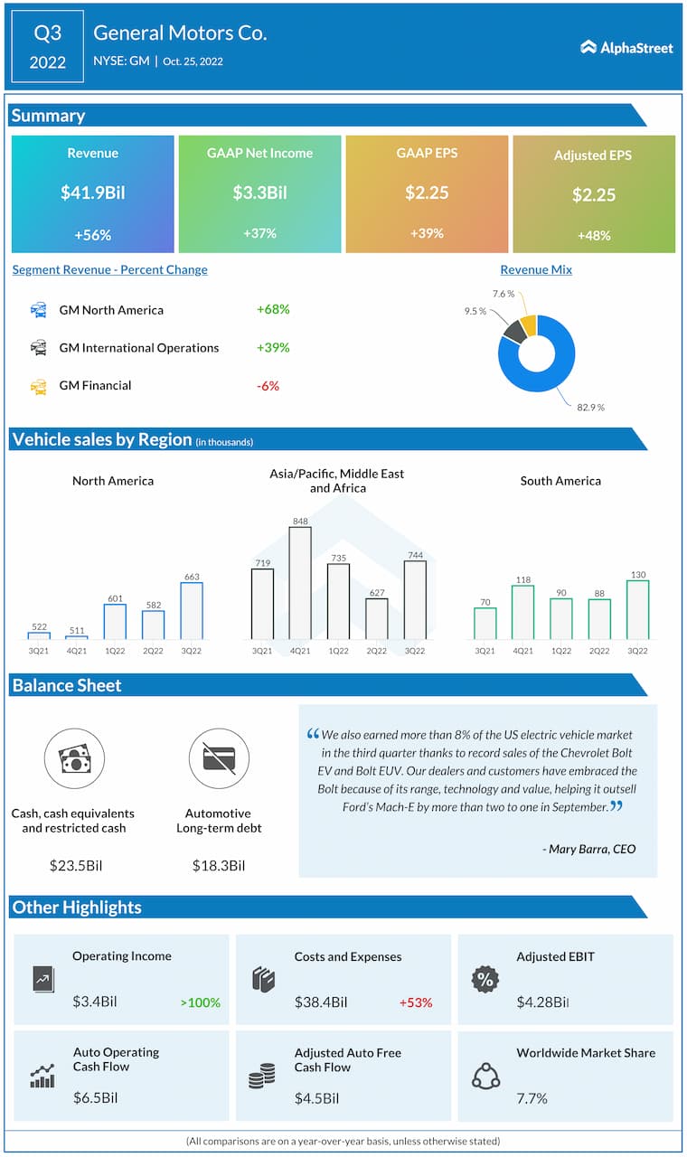 General-Motors-Q3-2022-Earnings-Infographic