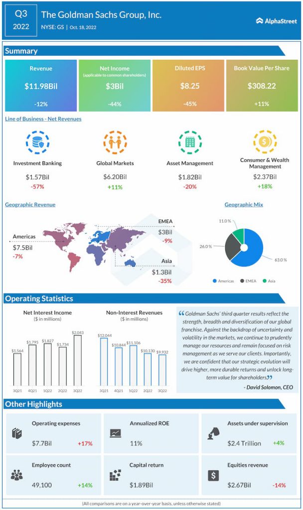 Goldman-Sachs-Q3-2022-Earnings-Infographic