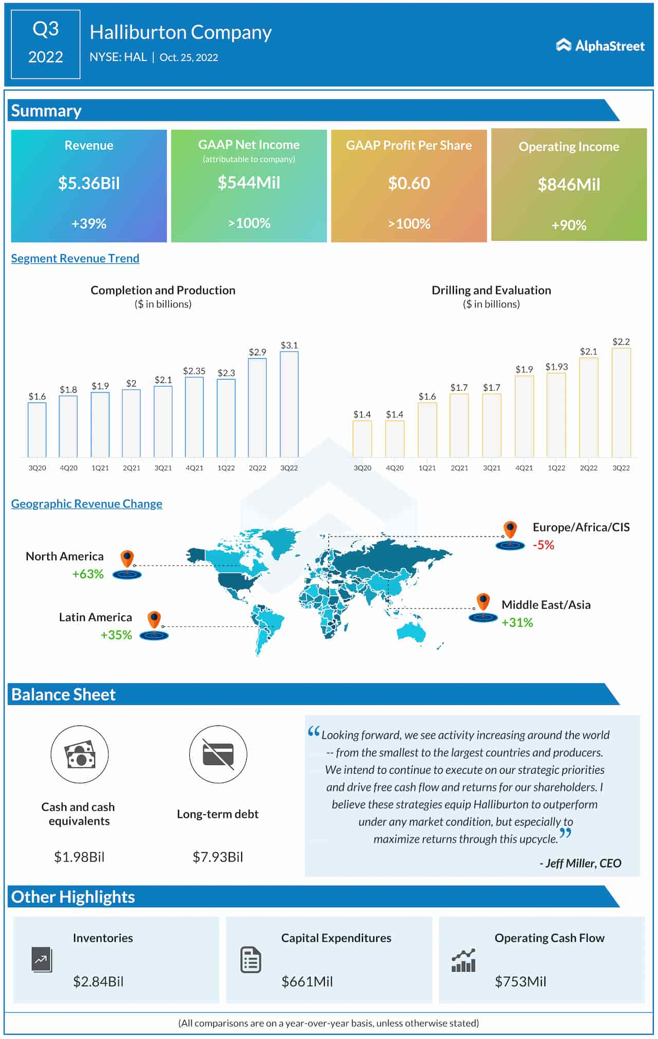 Halliburton Q3 2022 earnings infographic