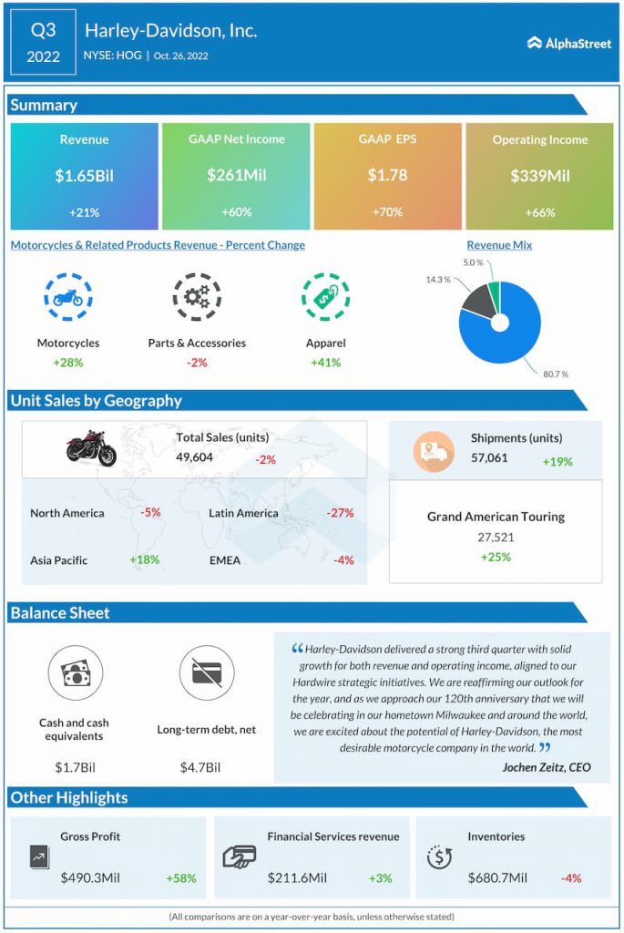 Harley-Davidson-Q3-2022-Earnings-Infographic