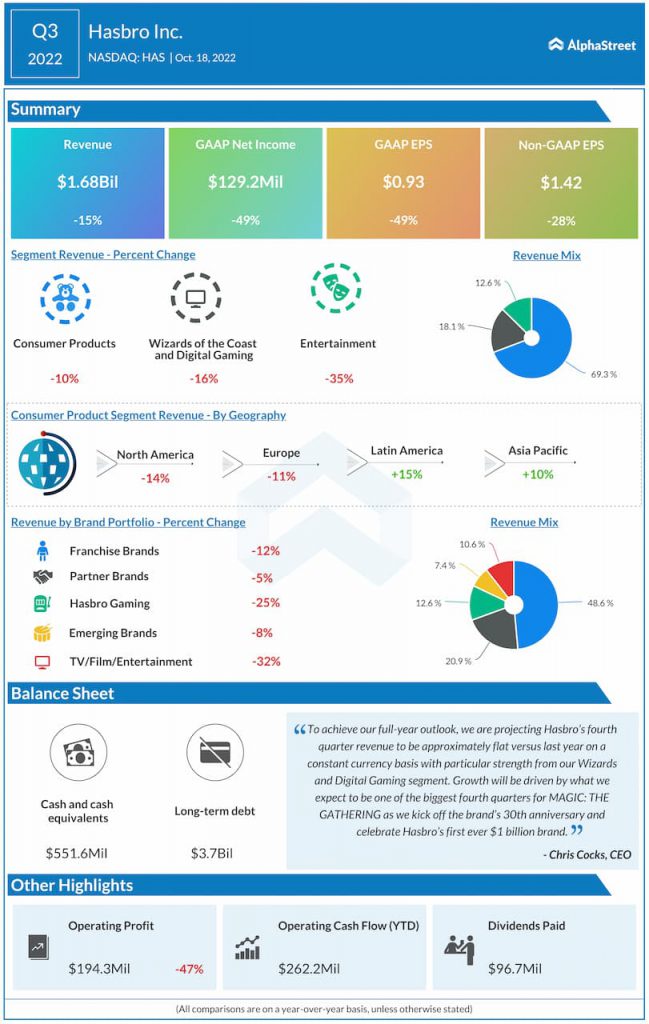 Hasbro-Q3-2022-Earnings-Infographic