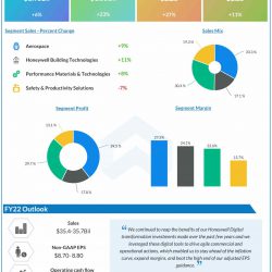 Honeywell Q3 2022 earnings infographic