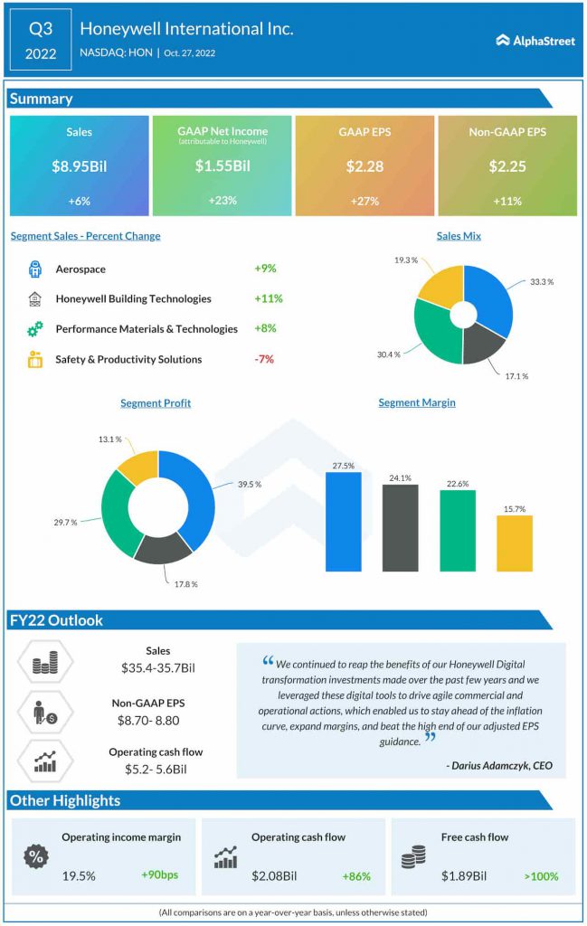 Honeywell Q3 2022 earnings infographic