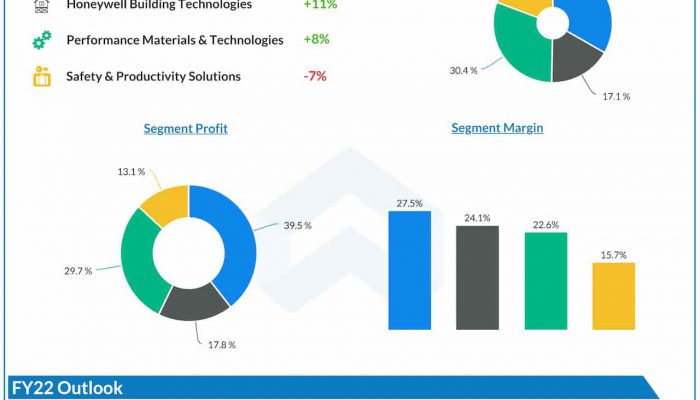 Honeywell Q3 2022 earnings infographic
