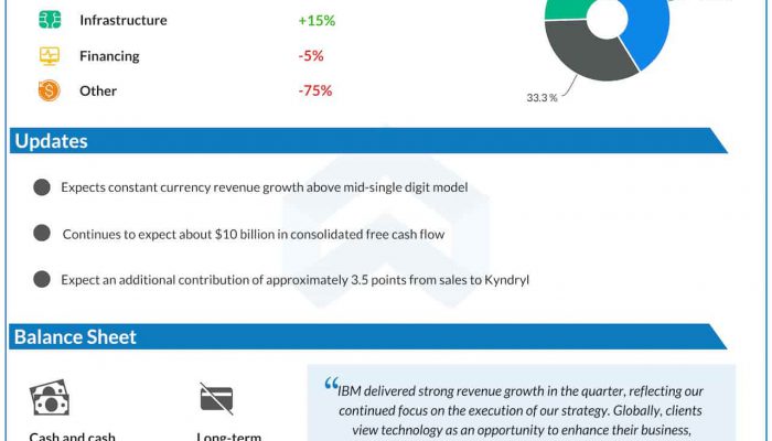 IBM Q3 2022 earnings infographic