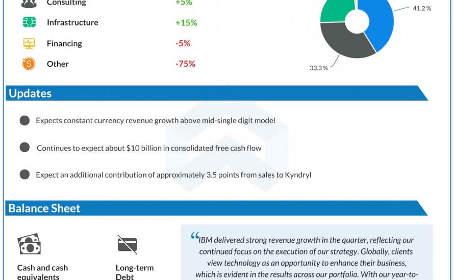 IBM Q3 2022 earnings infographic