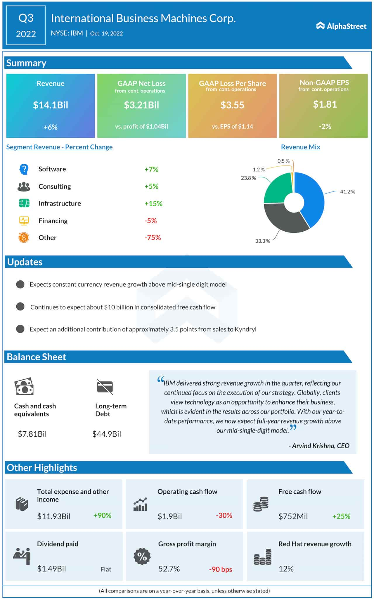 IBM’s inventory can strengthen your portfolio in 2023. Right here’s why