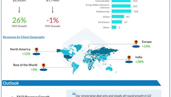 Infosys Q2 2023 earnings infographic