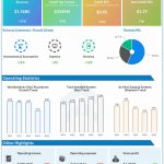 Intuitive Surgical Q3 2022 earnings infographic