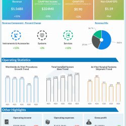 Intuitive Surgical Q3 2022 earnings infographic