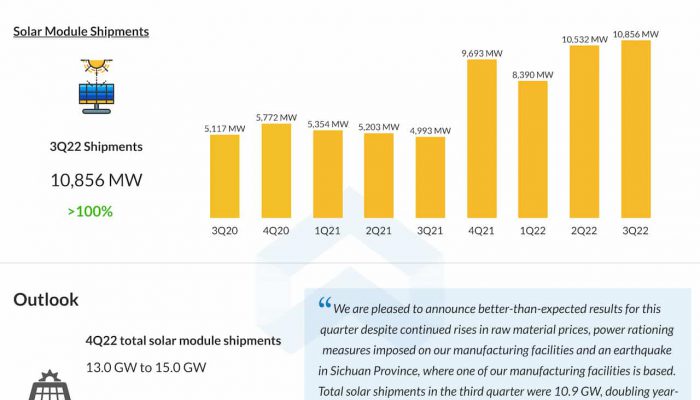 JinkoSolar Q3 2022 earnings infographic