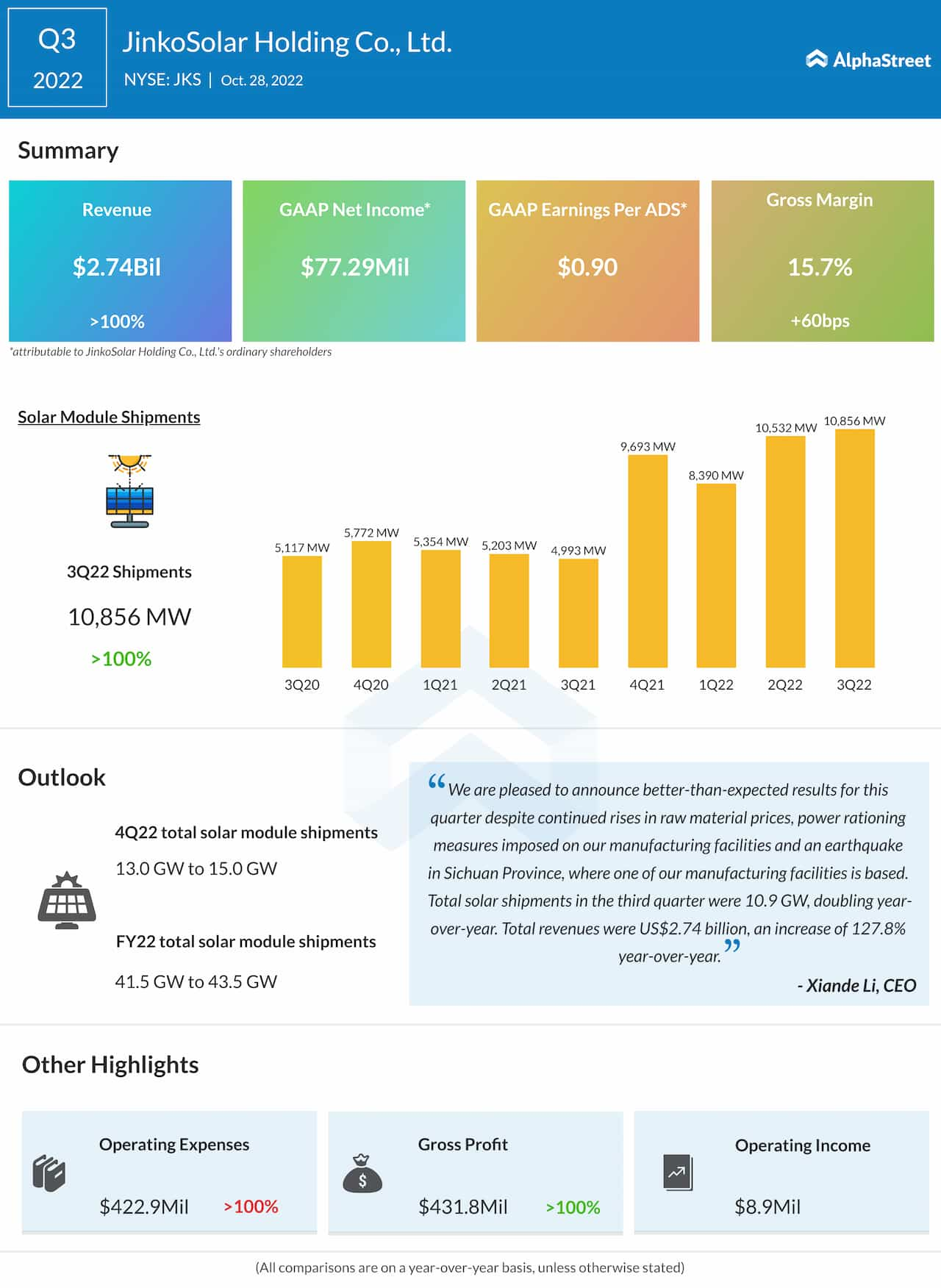 JinkoSolar Q3 2022 earnings infographic