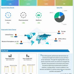 Johnson & Johnson Q3 2022 earnings infographic