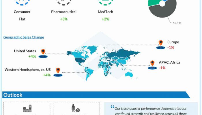 Johnson & Johnson Q3 2022 earnings infographic