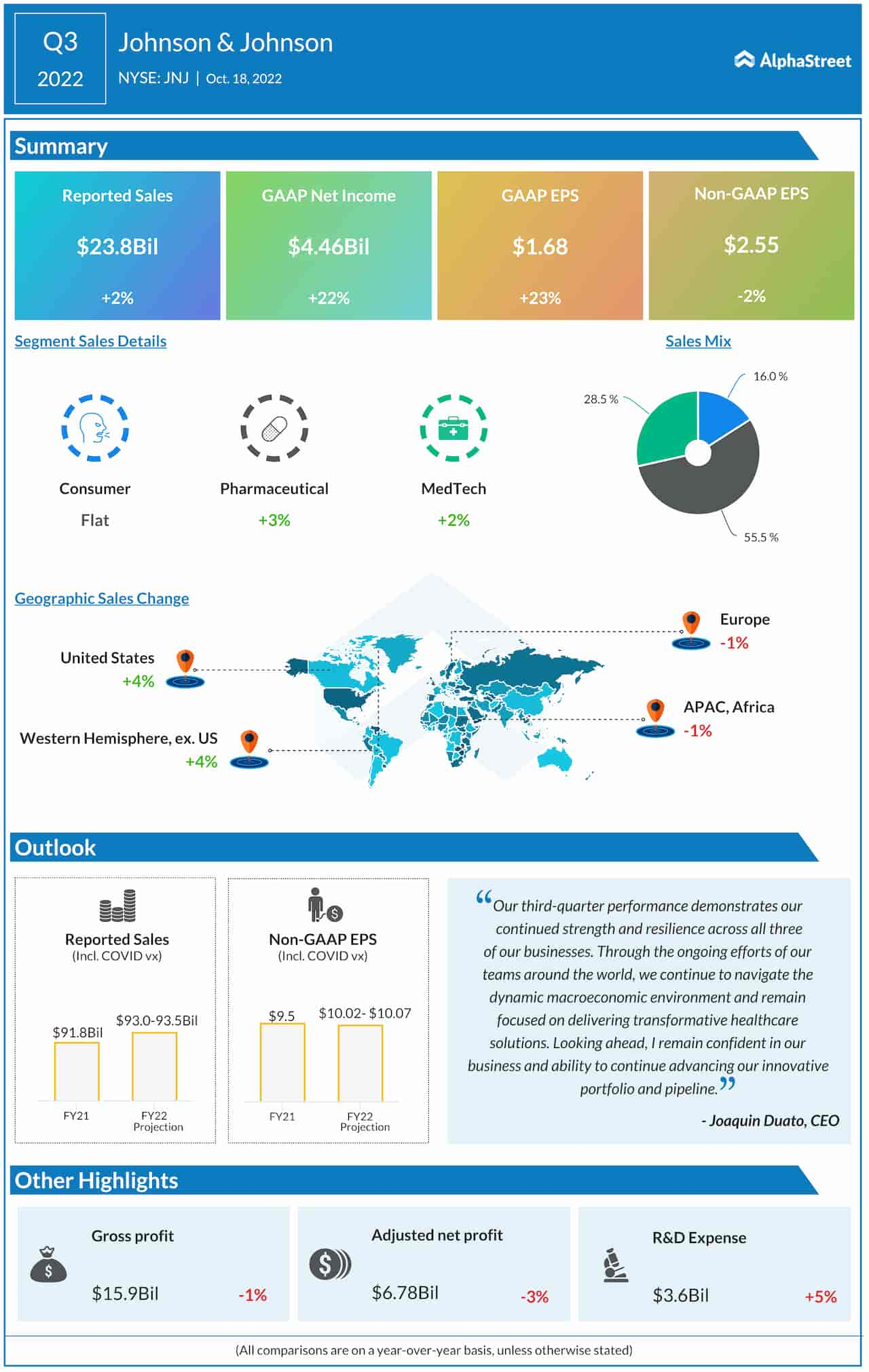 Johnson & Johnson Q3 2022 earnings infographic 