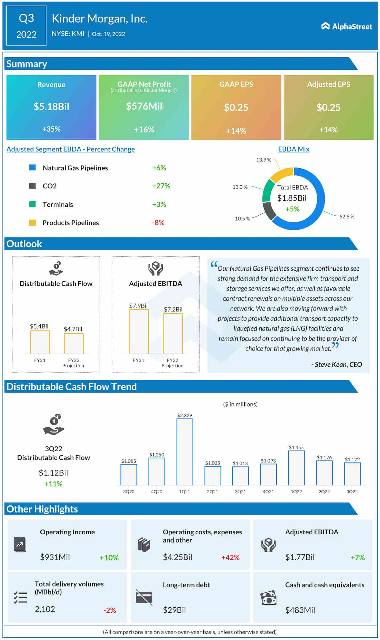 Kinder Morgan Q3 2022 earnings infographic