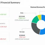 Levi Strauss' 3Q 2022 Financial Summary