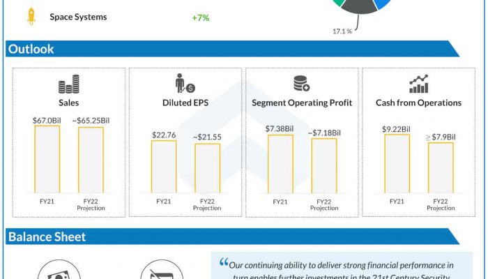 Lockheed Martin Q3 2022 earnings infographic