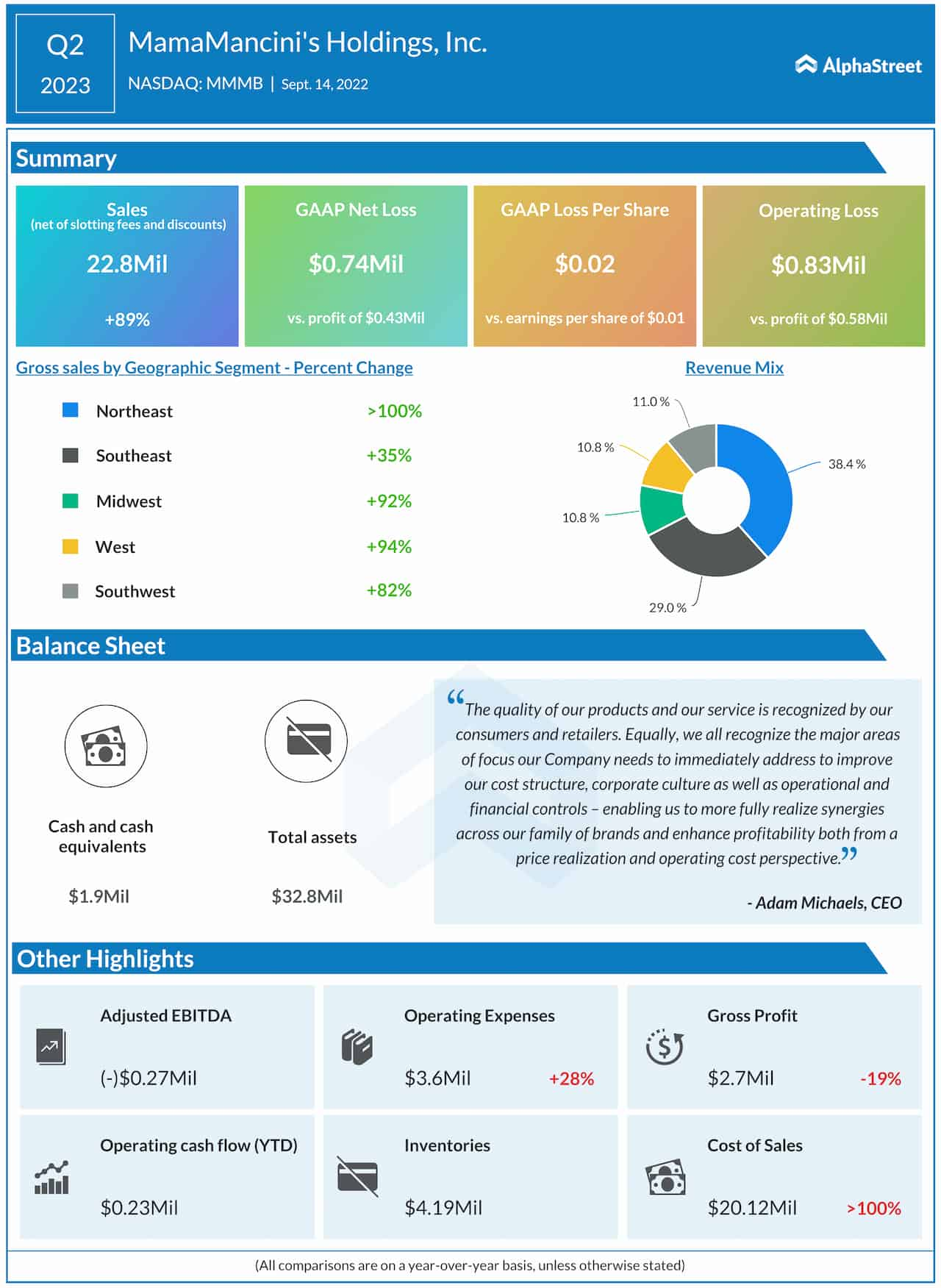 MamaMancini Q2 2023 earnings infographic